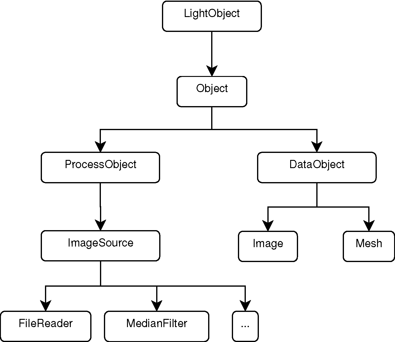 Иерархия классов ProcessObject и DataObject
