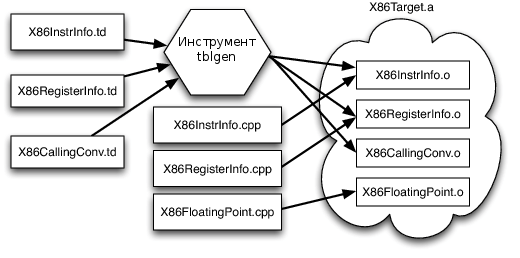 Упрощенный процесс генерации кода для целевой архитектуры x86