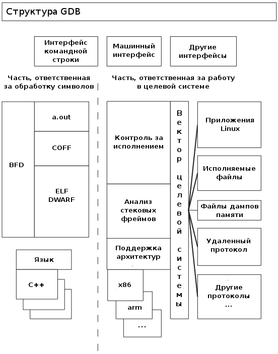 Обобщенная структура GDB