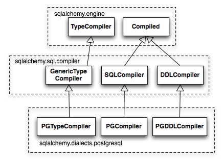 Иерархия классов компилятора, включающая специфичные для PostgreSQL реализации классов