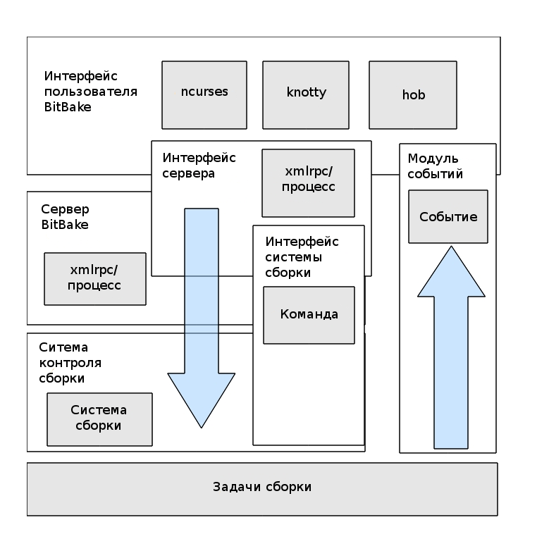 Обзор механизма межпроцессного взаимодействия системы BitBake