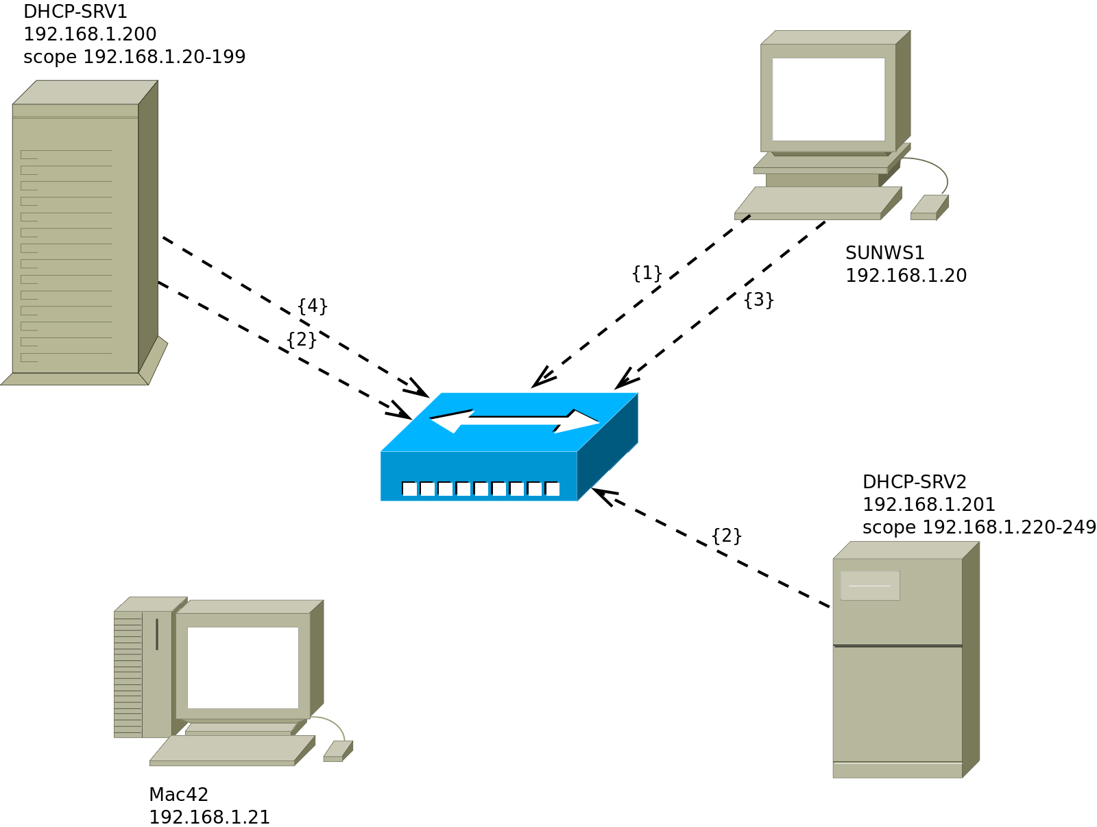 Графическое изображение принципа работы протокола DHCP