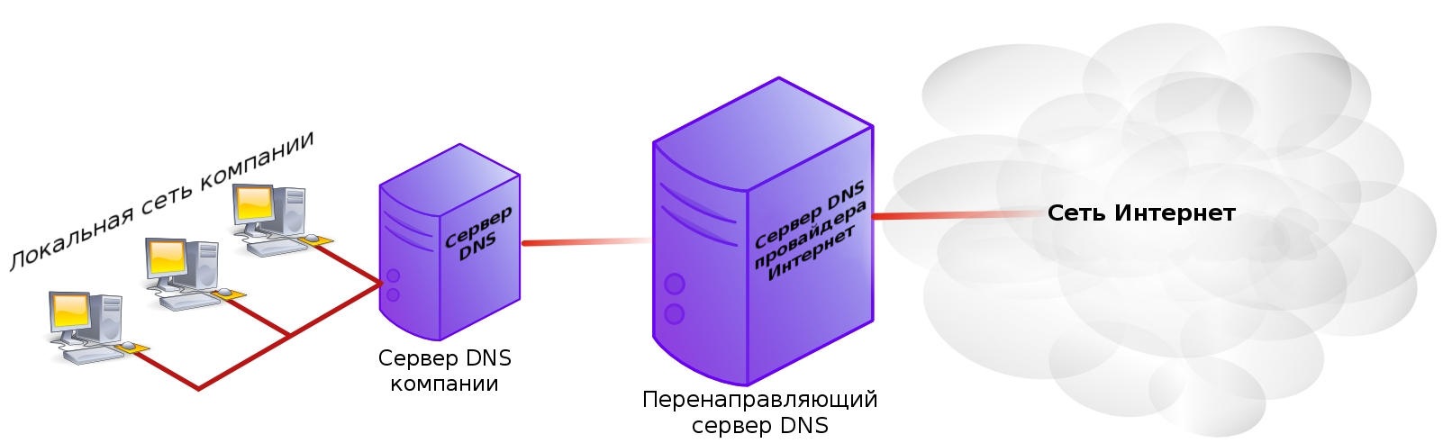 Кэширующий сервер DNS, использующий перенаправляющий сервер