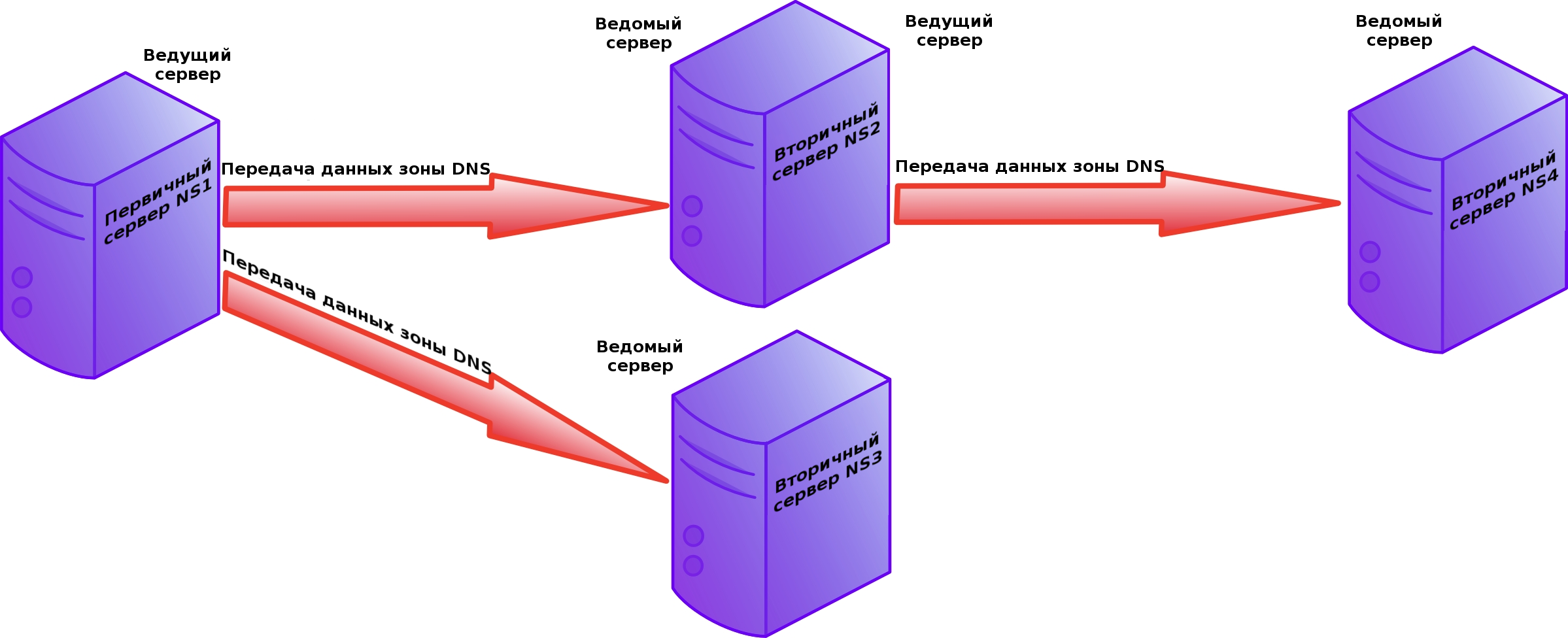 Ведущие и ведомые серверы DNS