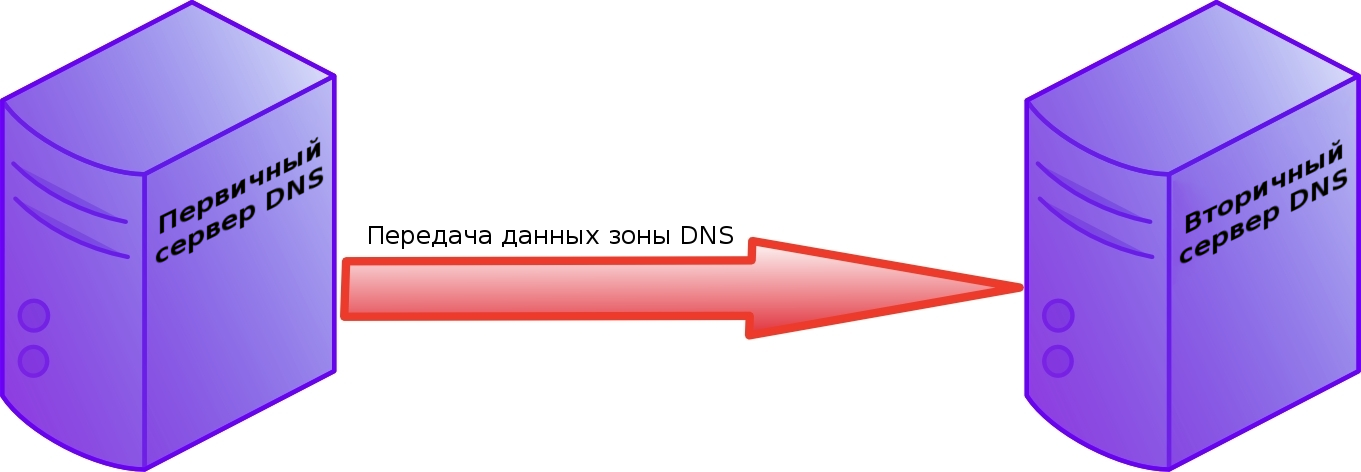 Процесс передачи данных зон DNS