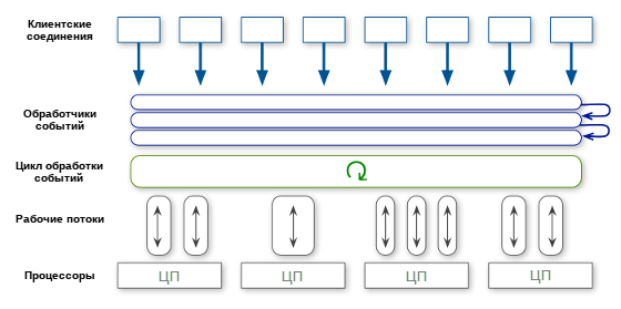 Многопоточный сервер обработки событий (с использованием многоядерной системы)