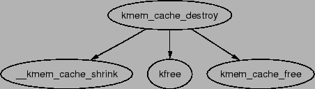 \includegraphics[width=10cm]{graphs/kmem_cache_destroy.ps}