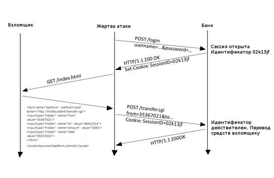 CSRF-атака с использованием метода HTTP POST