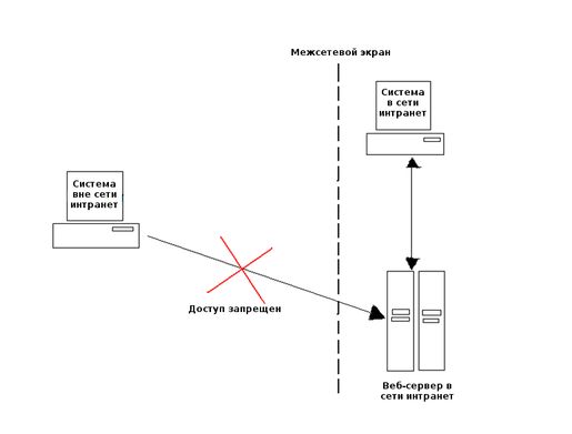 Типичный процесс аутентификации на основе IP-адресов