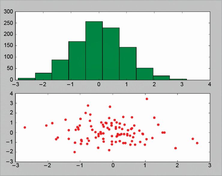 Гистограмма и графики рассеяния в Matplotlib