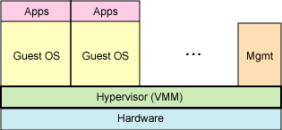 Полная виртуализация использует программу-гипервизор 
для разделения доступа к нижележащему оборудованию.