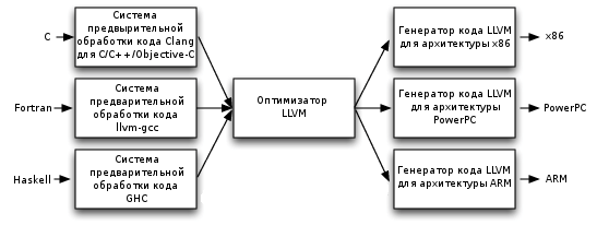 Реализация архитектуры трех фаз в LLVM