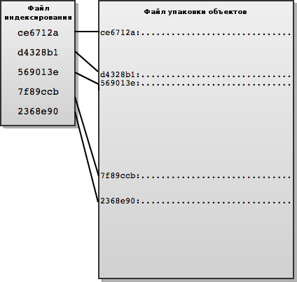 Диаграмма упакованного файла с соответствующим файлом индексирования
