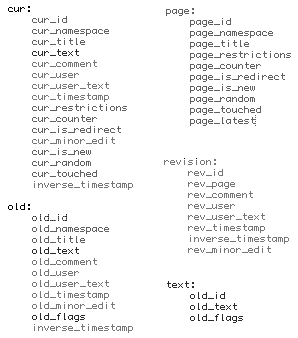 Основные таблицы данных в MediaWiki версий 1.4 и 1.5