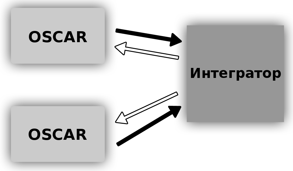Обмен данными между системами OSCAR и интегратором
