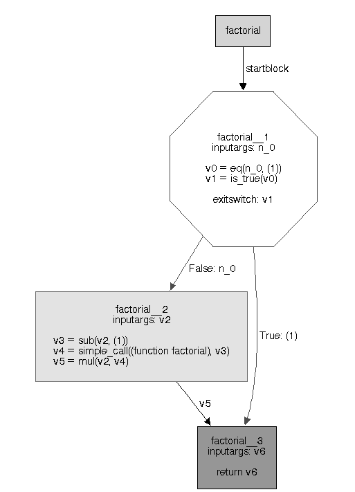 Потоковый граф для функции вычисления факториала