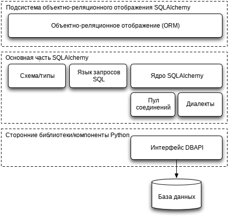 Диаграмма уровней SQLAlchemy