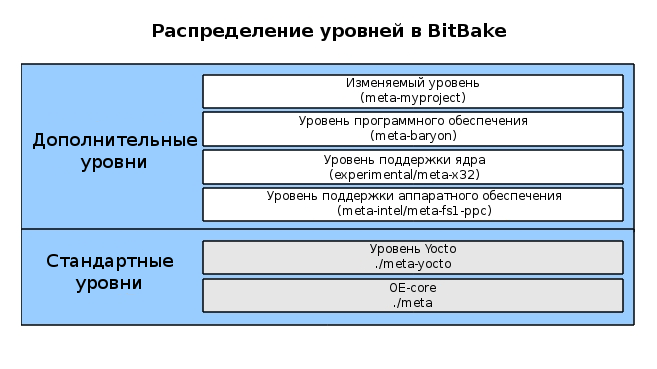 Пример распределения уровней в BitBake