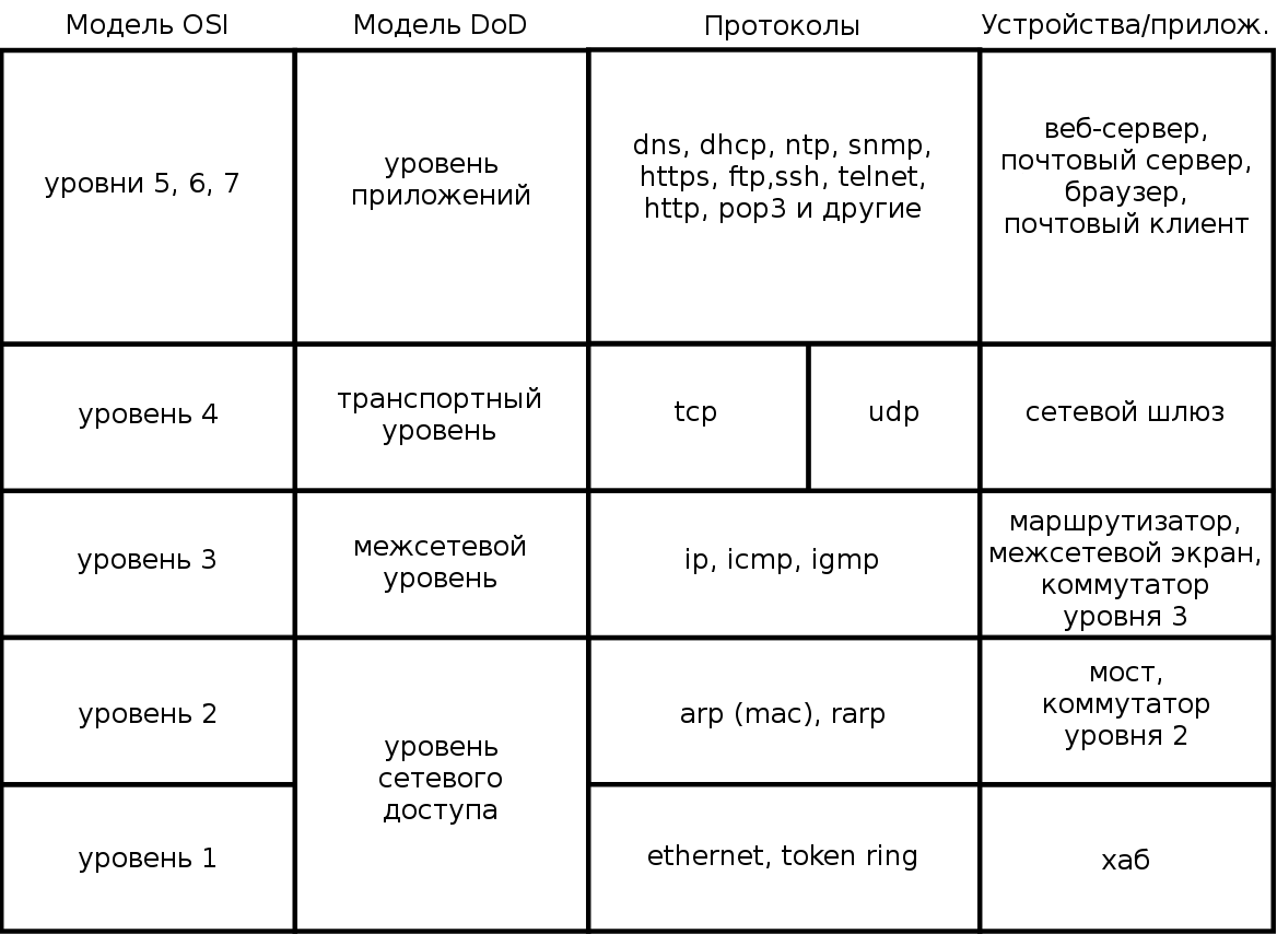 Таблица соответствия уровней сетевых моделей OSI и DoD