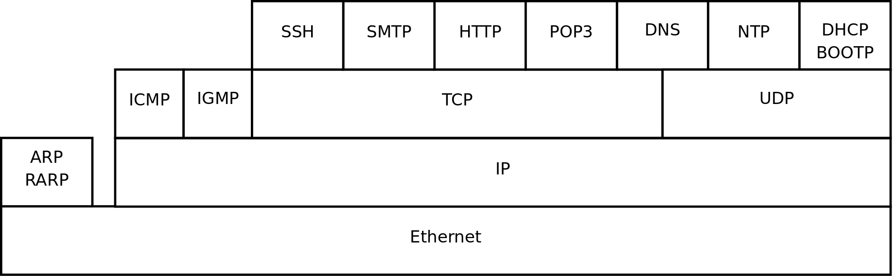 Схема распределения сетевых протоколов