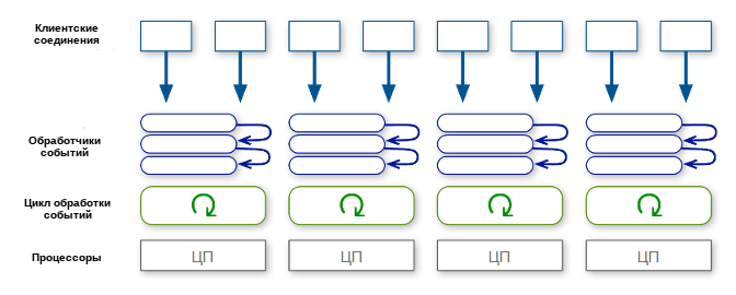 Сервер обработки событий для кластера (с использованием многоядерной системы)
