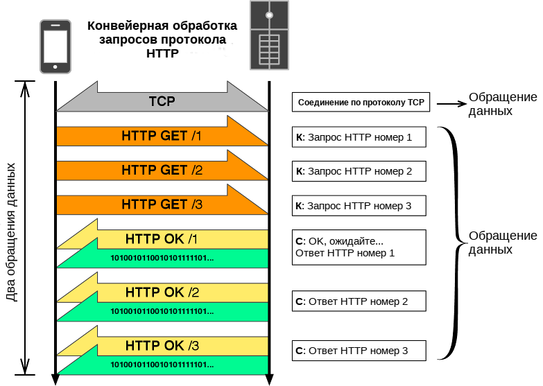 Процесс конвейерной обработки запросов протокола HTTP