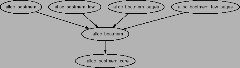 \includegraphics[width=17cm]{graphs/__alloc_bootmem.ps}