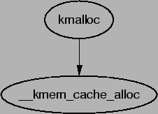 \includegraphics[width=5cm]{graphs/kmalloc.ps}