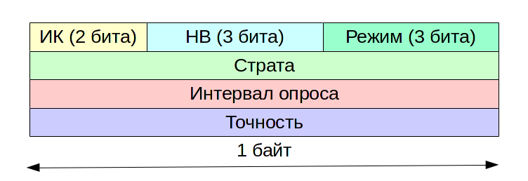 Структура поля команд и информации дейтаграммы протокола SNTP