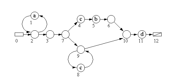 Рисунок 1. Недетерминированный конечный автомат для шаблона a*(cd|c*)d