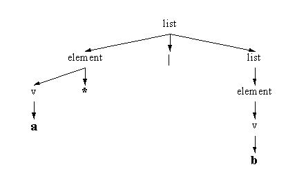 Рисунок 3. Дерево разбора для a*|b