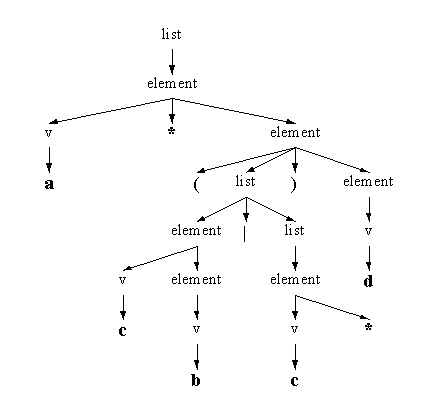 Рисунок 4. Дерево разбора для a*(cb|c*)d