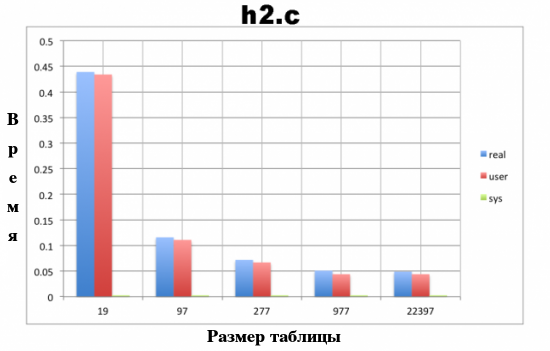 График времени исполнения программы на основе исходного кода из файла ht2.c при использовании пяти различных значений константы TABLESIZE