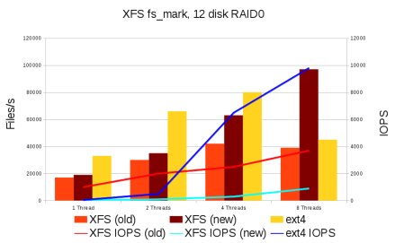 производительность новой XFS