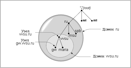 Fig 2.1
