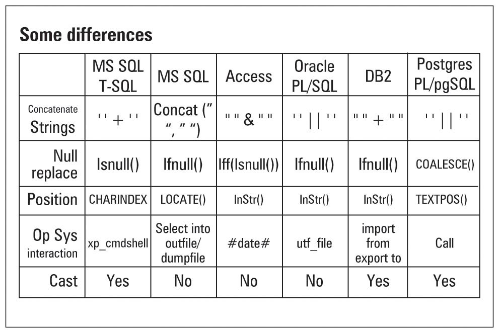 Таблица от проекта OWASP, демонстрирующая различия диалектов SQL различных баз данных