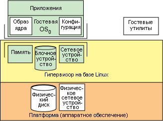 Анатомия Linux-гипервизора, рис.2