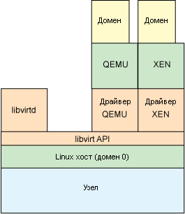 Архитектура libvirt, базирующаяся на использовании драйверов