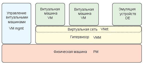 Общий принцип построения системы виртуальных машин